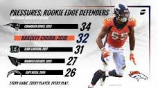 Bradley Chubb is producing results as a pass-rusher for the Broncos