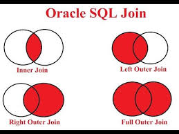 Oracle Sql Joins Tutorial For Beginners Inner Join Left Join Right Sql Join Learn Web Development Sql