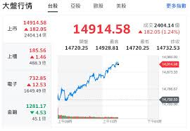 股票 股票主頁 即時報價 指數 行業 20大股票 創新高 賣空 熱炒概念股 ah股 ipo 公司資料庫. å°è‚¡å‰µæ–°ç´€éŒ„ä¸€åº¦æ¼²é€¾180é»žé£†è‡³14928é»žå°ç©é›»æ–°å¤©åƒ¹539å…ƒ ä¸Šå ± ç„¦é»ž