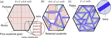 Ferrite, austenite, and martensite are all examples of iron's crystal structures, and all are found within different types of steel. Understanding The Factors Controlling The Hardness In Martensitic Steels Sciencedirect
