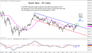 Spain Ibex 35 Stock Index Breaks Out Price Target 10 000