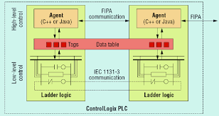 We consider the case in which each agent navigates independently without. 6 Real Time Agent Based Industrial Control Architecture Used In The Download Scientific Diagram