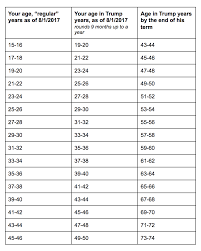 This conversion of 20 years to weeks has been calculated by multiplying 20 years by 52.1428 and the result is 1,042.8571 weeks. How Many Years In 59 Months 59 Months To Years