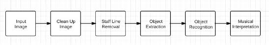 Pdf Optical Music Recognition Application Semantic Scholar