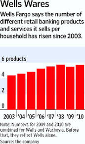 The list of products and services of bank is stated below: Copying Wells Fargo Banks Try Hard Sell Wsj