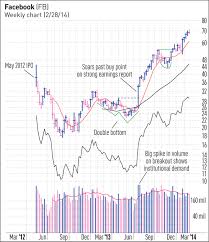 stock chart reading for beginners cup with handle double