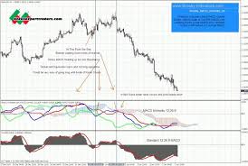 The space between senkou lines is called the cloud. Macd Ichimoku Mt4 Indicator Clouds Save Chart