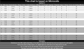 coiling chart all about e cigarettes uk