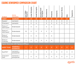 Quest And Quest Plus Horse Dewormer Zoetis Us