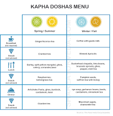 Kapha Doshas Menu Ayurveda Blogs Ayurveda Recipes Kapha Diet Ayurveda