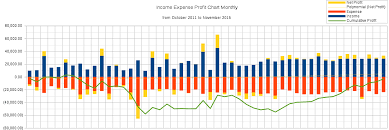 income expense profit chart looking back now finding donato