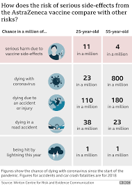 German officials have decided to limit the use of astrazeneca's coronavirus vaccine in people under 60 after more unusual blood clots were reported in a small number of people who received the shots. Astrazeneca Vaccine How Do You Weigh Up The Risks And Benefits Bbc News