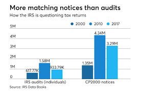 Maybe you would like to learn more about one of these? The Eternal Question What Are A Taxpayer S Chances Of An Irs Audit North Carolina Association Of Certified Public Accountants