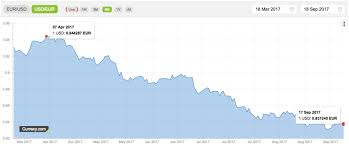 how and why the us dollar is falling against the euro