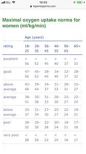 Vo2 Max Chart For Women Exercise Physiology Personal