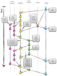 A Successful Git Branching Model Nvie Com