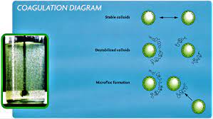 In water treatment, coagulation flocculation involves the addition of compounds that promote the clumping of fines into larger floc so that they can be more easily separated from the water. Coagulation Flocculation Sswm Find Tools For Sustainable Sanitation And Water Management