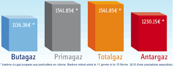 Les prix du gaz en citerne reposent sur plusieurs éléments distinctifs. Gaz En Citerne Les Prix