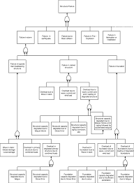 Fault Tree Event Chart For Structural Failure Of Fixed