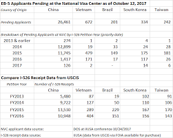 Visa Numbers Update Vietnam India Tea Reform Proposal