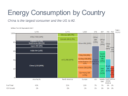 Top Energy Consumers Mekko Graphics