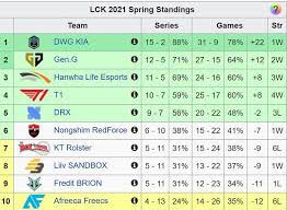 Round 1 onwards is bo5. Lck 2021 Spring Week 10 Preview The Final Week