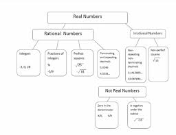 Rational And Irrational Numbers 8th Grade Math