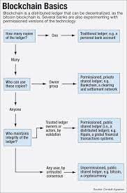 How Blockchain Fits Into The Future Of Digital Identity Blockchain Technology Blockchain Blockchain Cryptocurrency