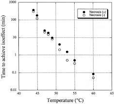 Thresholds For Thermal Damage The Open Circles Indicate The