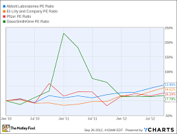 Are Big Pharma Investors Ignoring The Patent Cliff The