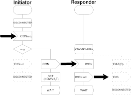 figure 3 1 from message sequence chart msc a survey of