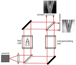Speed of light and mach number are both units used to measure speed. Mach Zehnder Interferometer Wikipedia