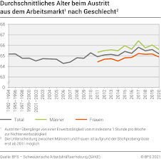 Der beschluss soll dazu beitragen, die staatliche. Erwerbstatigkeit Und Ruhestand Bundesamt Fur Statistik