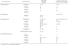 Shrimp Processing Plant Flow Chart Sampling Points And