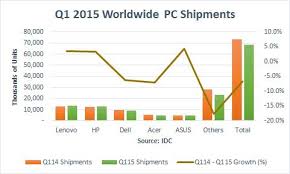 Sharp Drop In Pc Sales Appears Ominous For Intel Intel