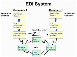 How Edi Works Instaedi