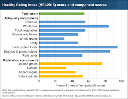 usda ers chart detail