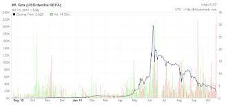 Последние твиты от bitcoin value (@bitcoinvalue). Bitcoin Value Crashes Below Cost Of Production As Broader Use Stutters Technology Theguardian Com