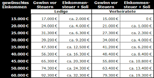 Doch welche steuer zahle ich auf den aktienverkauf? Selbstandig So Kalkulieren Sie Als Selbstandiger Ihr Gehalt Dr Web