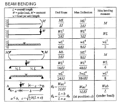 Materials General Structural Analysis Beams Civil Engineering Design