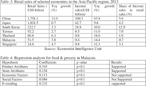 Pestle analysis comprises of political, economical, social, technological, legal and environmental factors. Pdf Impact Of Fdi In Organised Retailing In Malaysia Study Of Different Intermediaries Semantic Scholar