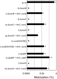 Maybe you would like to learn more about one of these? Critical Components Of The Conjugation Machinery Of The Integrative And Conjugative Element Icebs1 Of Bacillus Subtilis Journal Of Bacteriology