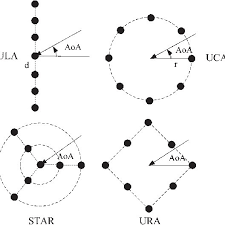 Under the direction of michael r. Different Antenna Array Configurations Including Ula Uca Star And Ura Download Scientific Diagram