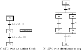 Figure 7 From Verification Of Plc Programs Given As