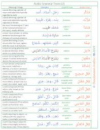 Arabic Grammar Terms 2 Learn Arabic Language Learning Arabic Arabic Language