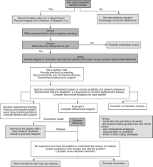 Smoking Cessation In Patients With Respiratory Diseases A