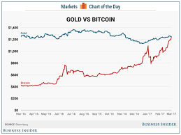 Bitcoin (btc) historic and live price charts from all exchanges. Bitcoin Price Tops Gold Price Business Insider