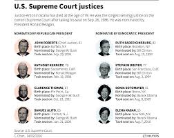 sc justices chart png public radio international