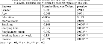 Major depressive disorder (mdd), commonly known as clinical depression, is one of the most common mental disorders worldwide. Pdf Depression Anxiety And Stress Among Small And Medium Enterprise Workers In Indonesia Malaysia Thailand And Vietnam Semantic Scholar