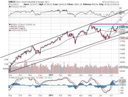 The Amazing Chart Guide To Global Stock Market Dow Daily